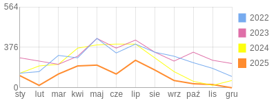 Wykres roczny blog rowerowy kamilzeswaja.bikestats.pl